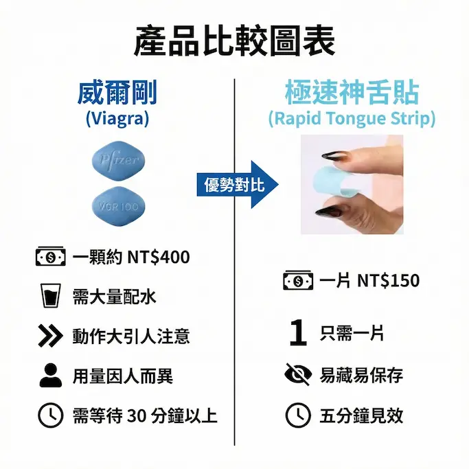 威而鋼 Viagra口溶膜30mg加強版新一代口溶閃充科技(2盒10片):圖片 3